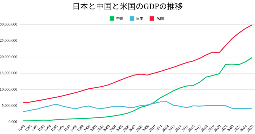 日本と中国と米国のGDPの推移