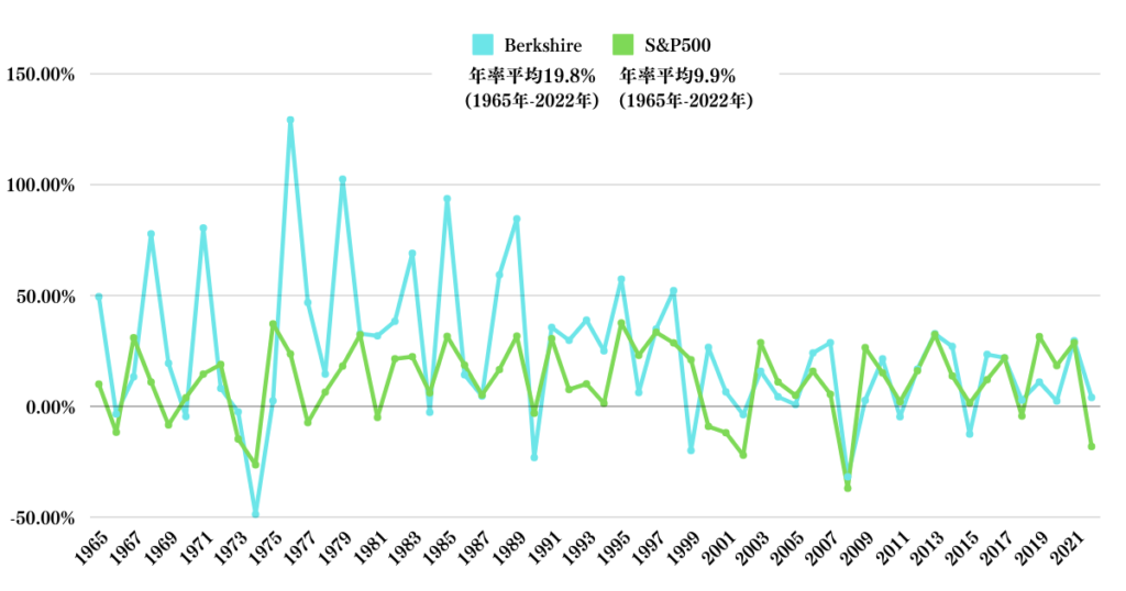 バークシャーvsS&P500の平均年率リターンの推移