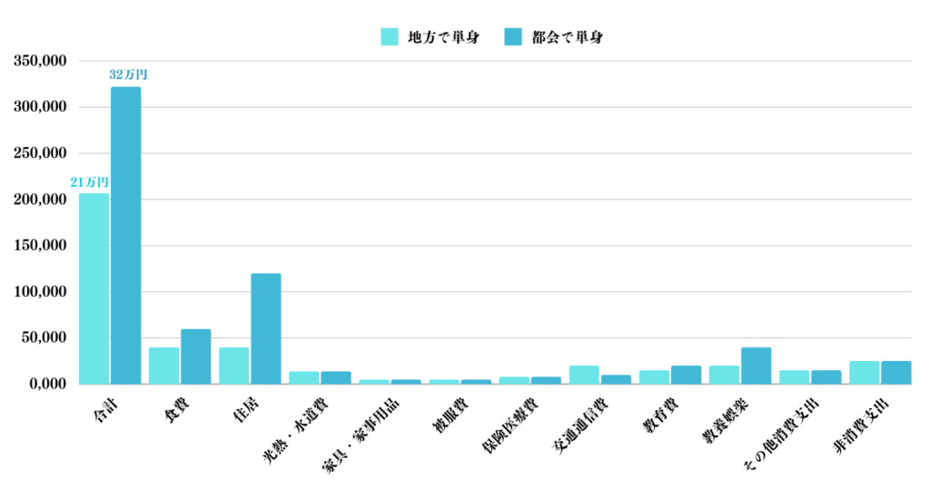 地方と独身の生活費