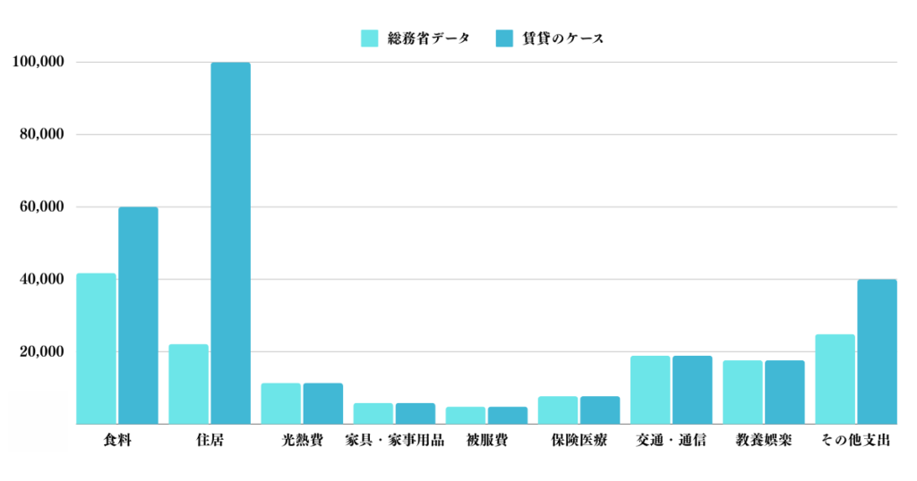 都内で賃貸で独身の生活費