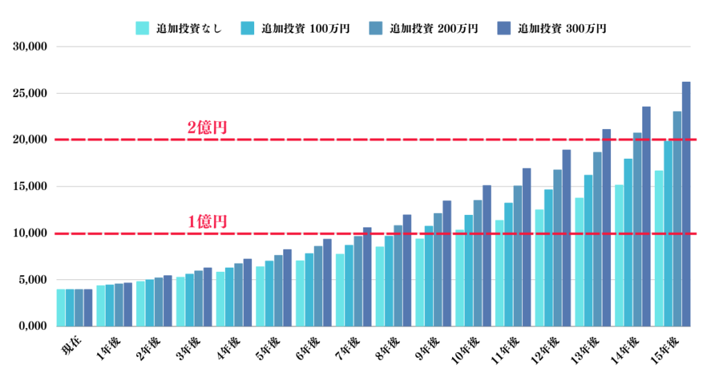 4000万円を年利10%で運用した場合の資産推移