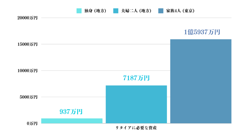 リタイアに必要な資産