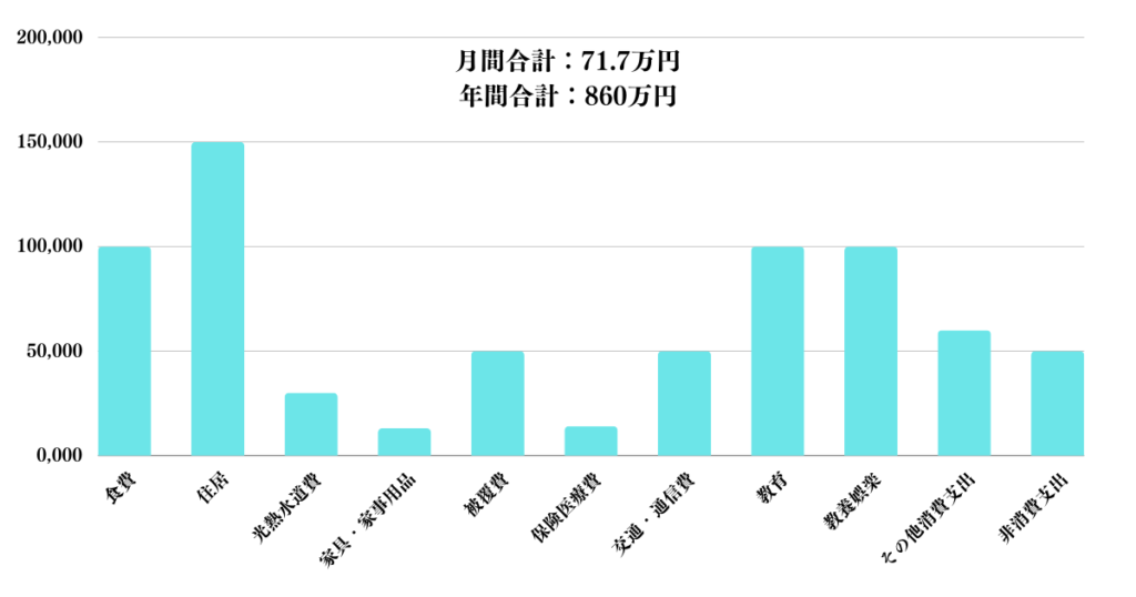 東京で子供2人世帯の生活費