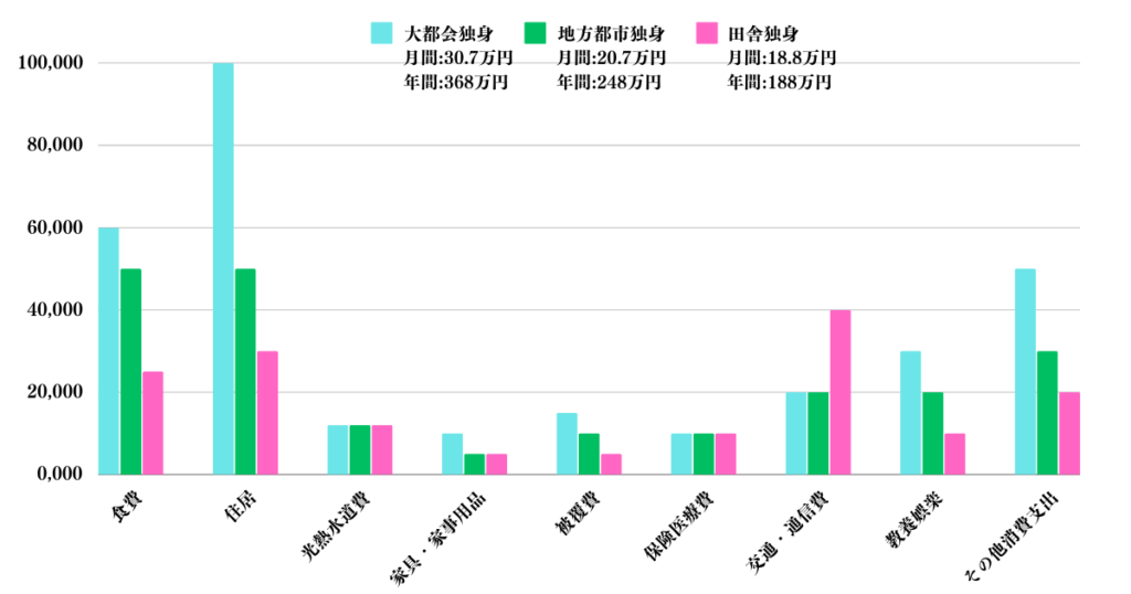 都会と地方都市と田舎の独身の生活費