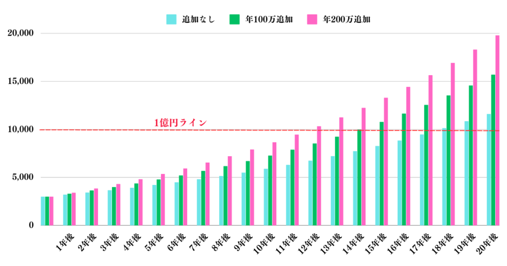 3000万円を7%で運用した場合の資産推移