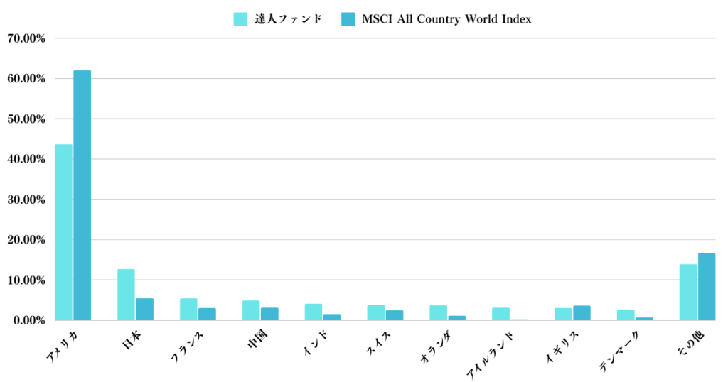 MSCI All Country World Indexとセゾン資産形成の達人ファンドの国別構成比率の比較