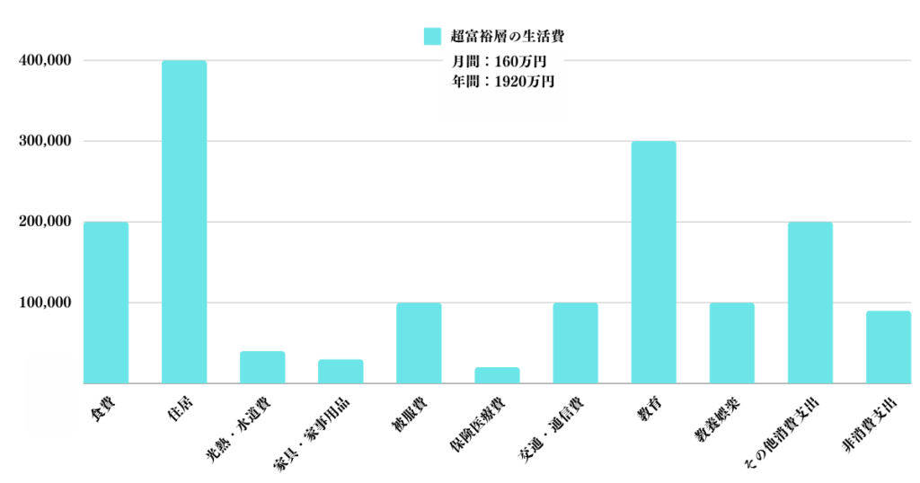超富裕層の生活費