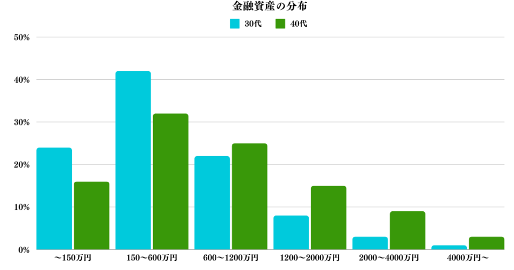 30代と40代の金融資産の分布