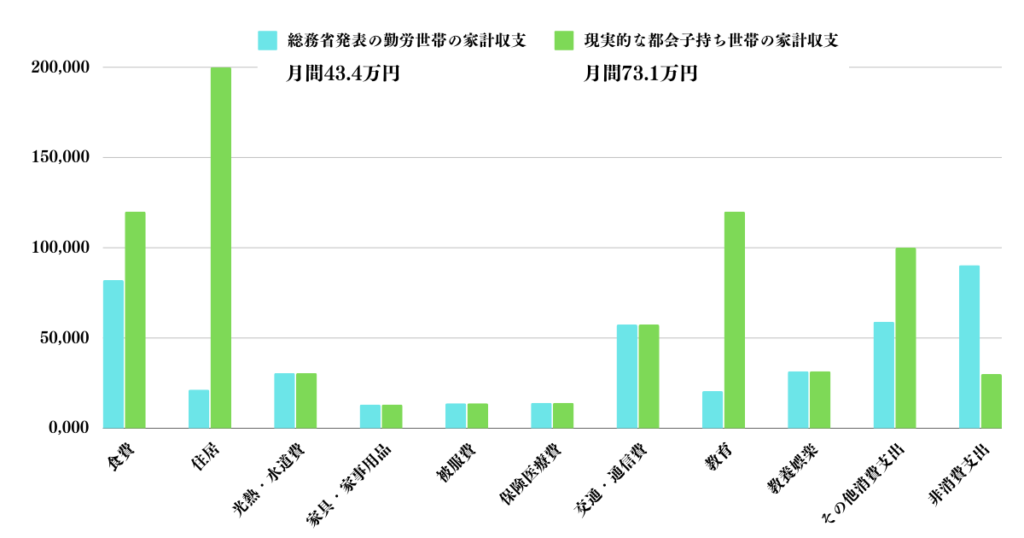 都会の勤労子持ち世帯の家計収支