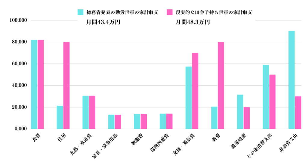 子持ち世帯が田舎で生活した場合の生活費