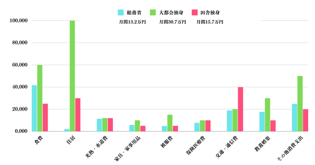 都会と田舎での独身の生活費