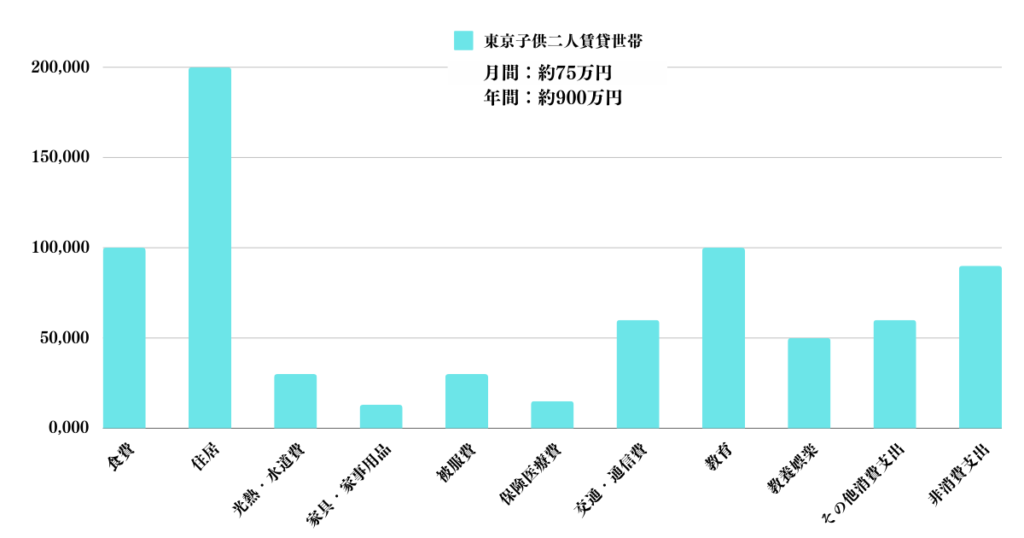 東京で賃貸で子供2人を養うのに必要な生活経費の内訳