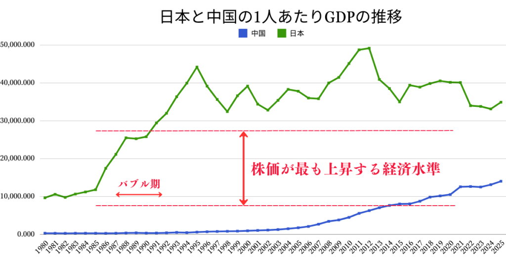 中国の経済水準は日本のバブル期と同水準に突入