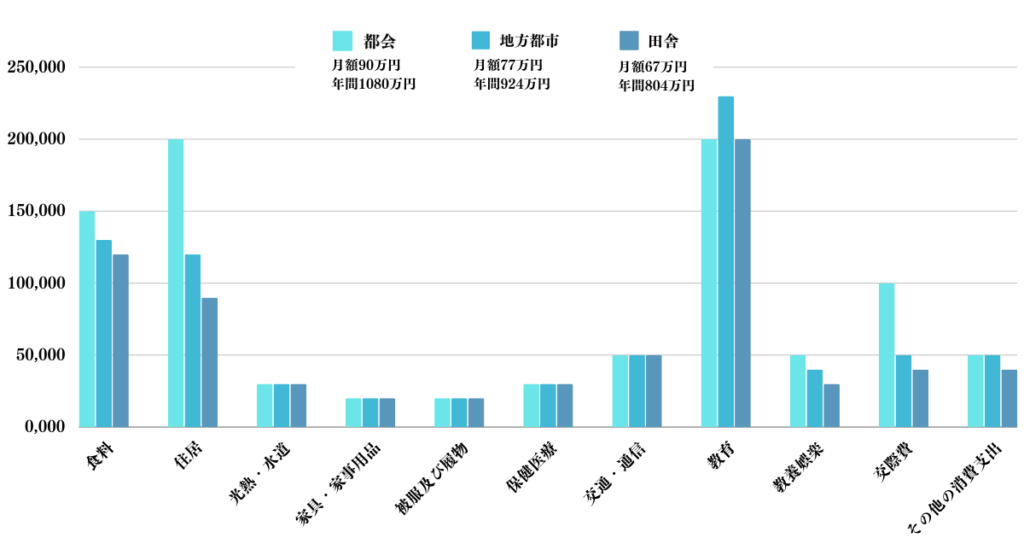 50代で子供が育つ前の生活費