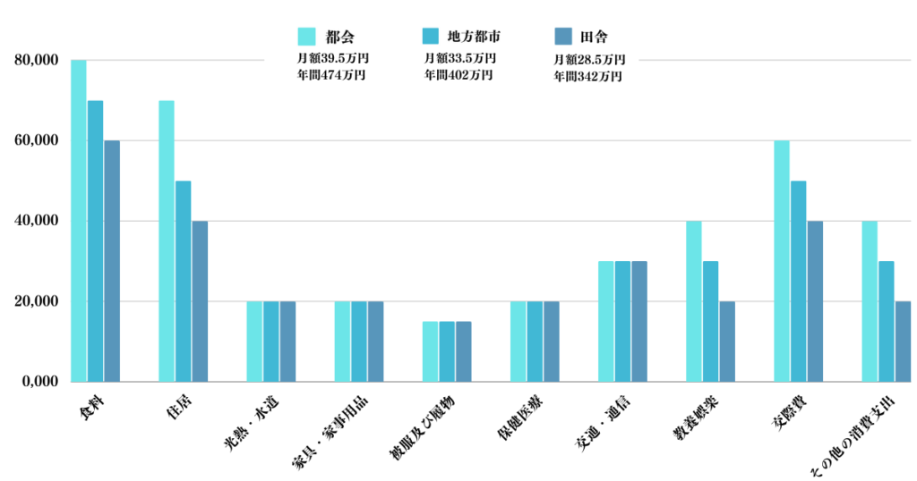 65歳以降の生活経費