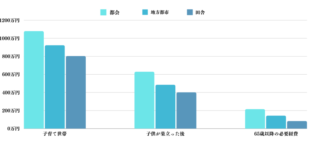 50歳以降に発生する生活費