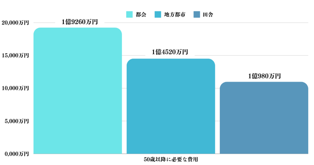 50歳以降に必要な費用