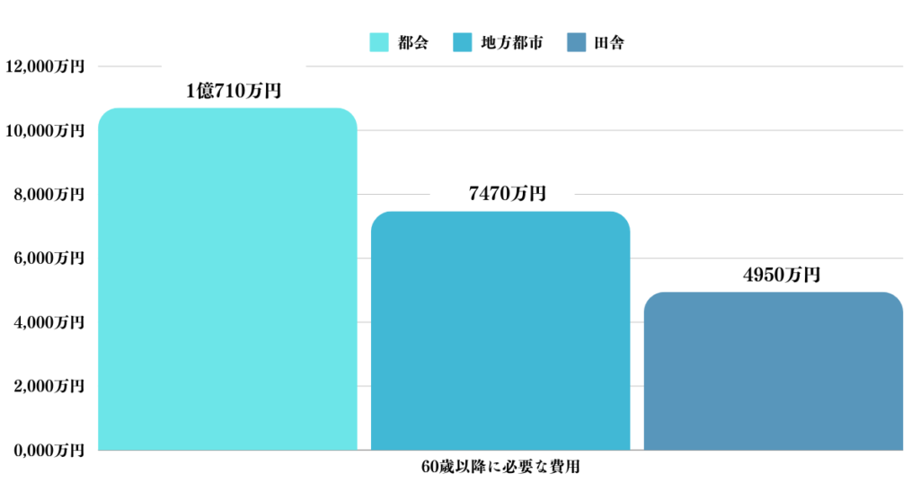 50歳以降に必要な費用