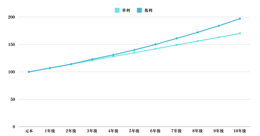 単利と複利による資産形成の差