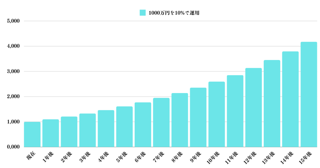 1000万円を10%で複利で運用した場合の資産推移