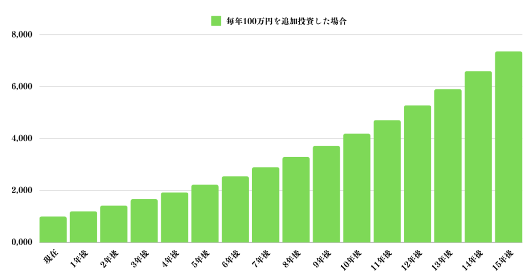 100万円を追加投資して10%で運用した場合の資産推移