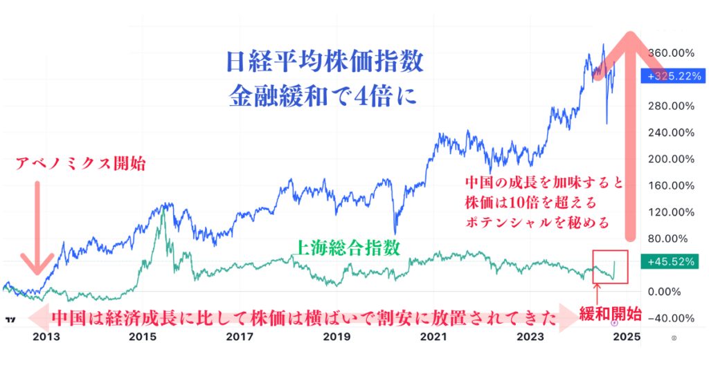 中国株は潜在的に10倍になる可能性を秘めている