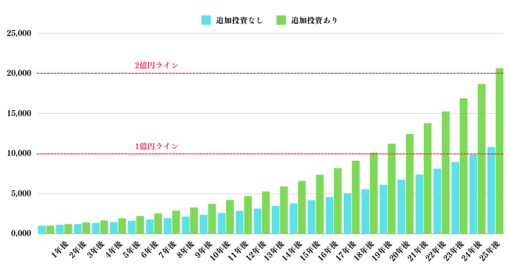 1000万円を追加投資して10%で運用した場合と、追加投資せずに年率10%で運用した場合の資産推移