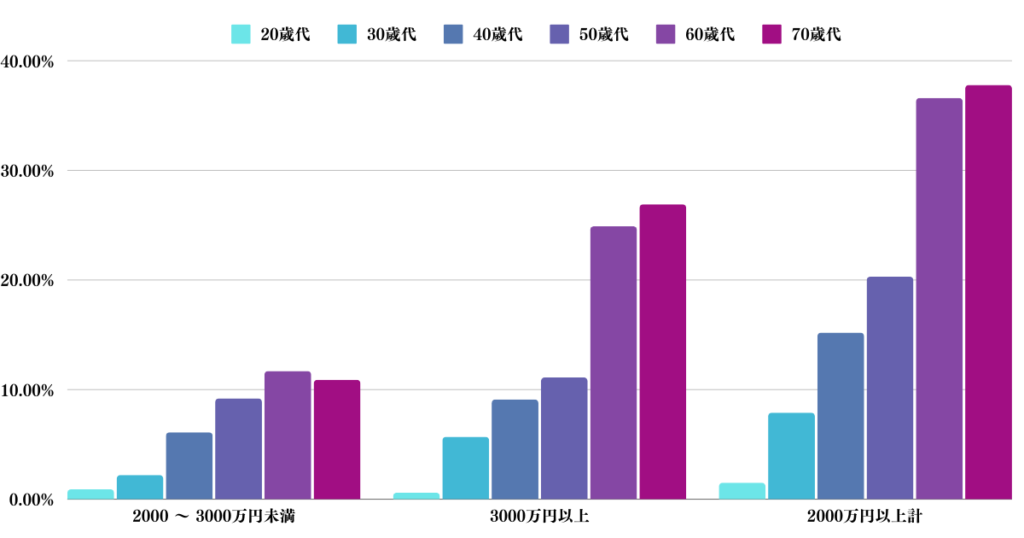 世代別の金融資産2000万円以上の世帯の割合