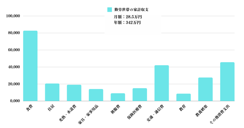 勤労世帯の消費支出の内訳