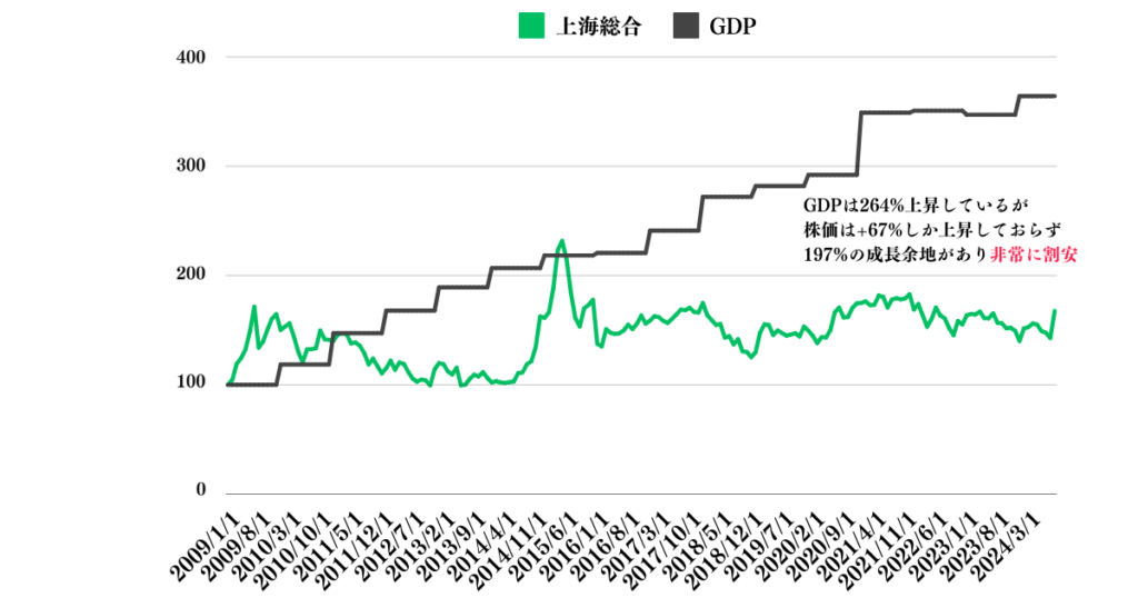 中国はGDPが成長しているにも関わらず株価が下落しており割安度が高まっている