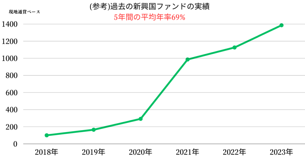 オリエントマネジメントのファンドマネージャーの過去の運用実績