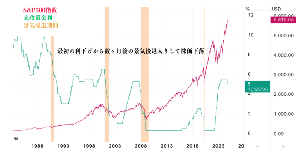 最初の利下げから数ヶ月後の景気後退入りして株価下落