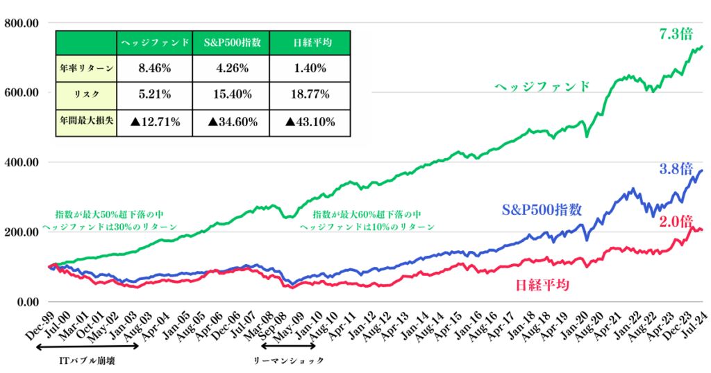 ヘッジファンドと日経平均とS&P500指数の比較