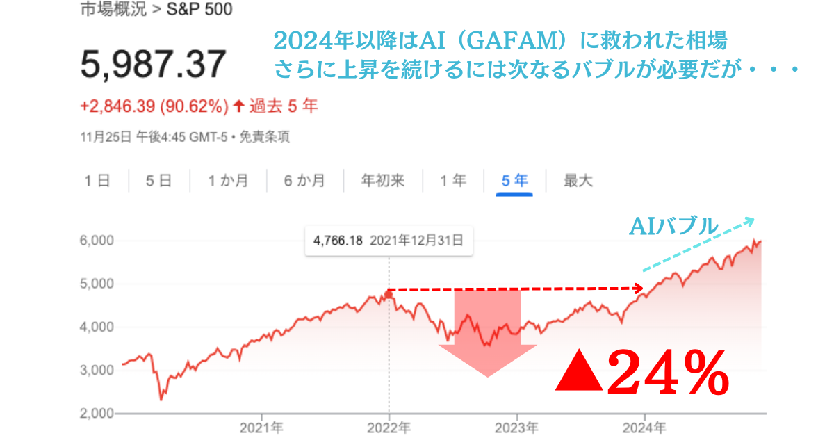 2022年の米国株式の暴落