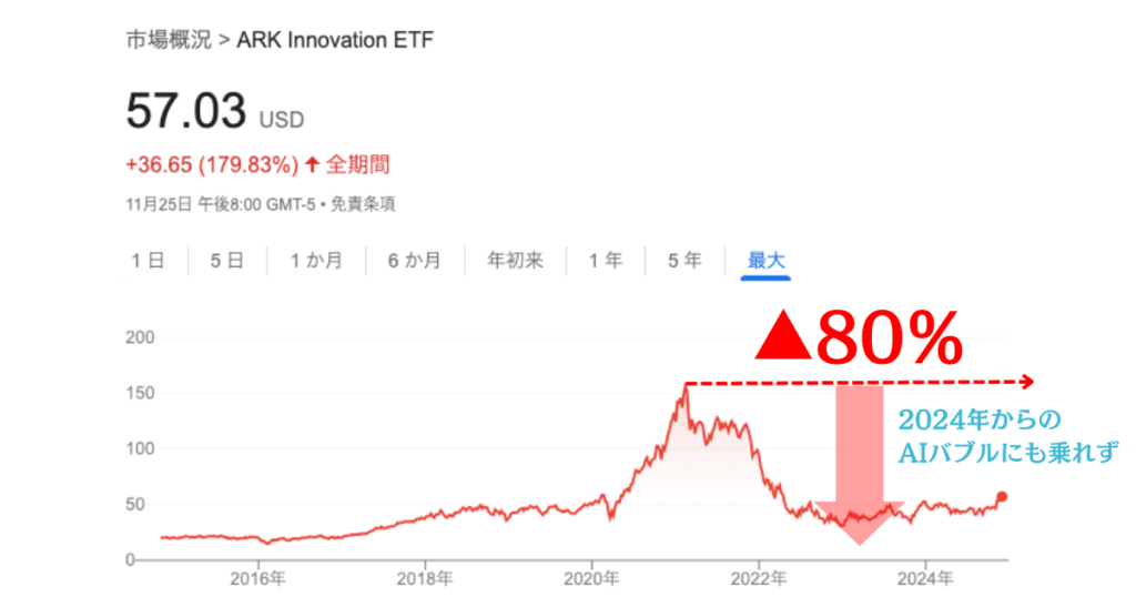 ARKKは2020年に勝利した分はあっという間に吐き出してしまった