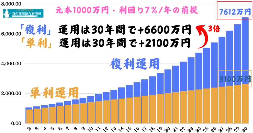 複利運用の効果