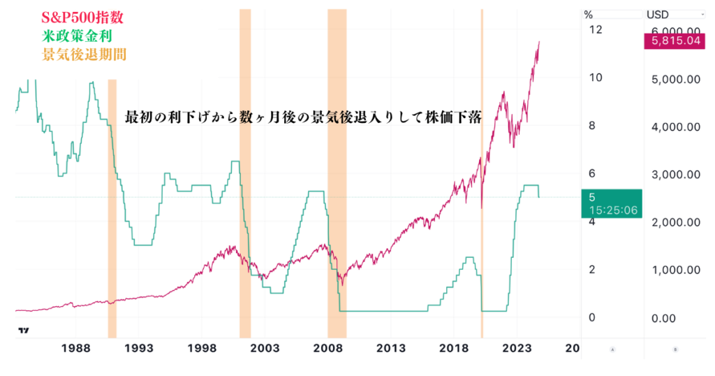 歴史的に利下げがきてから景気後退