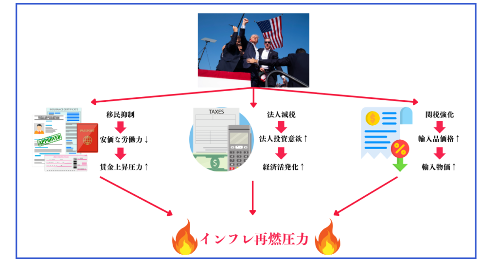 トランプ大統領の政策がインフレをもたらす経路