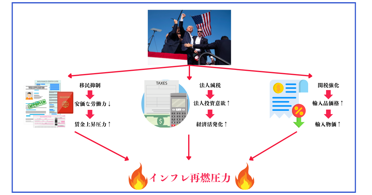 トランプ大統領の政策がインフレをもたらす経路