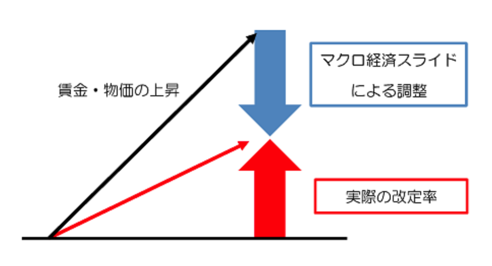 マクロ経済スライドのイメージ①