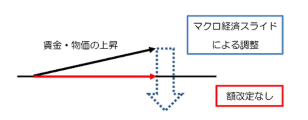 マクロ経済スライドのイメージ図②