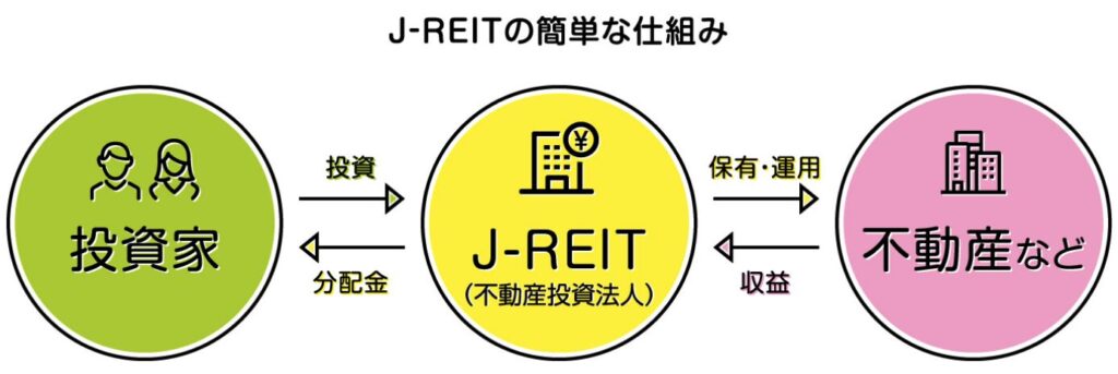 J-REITの仕組み