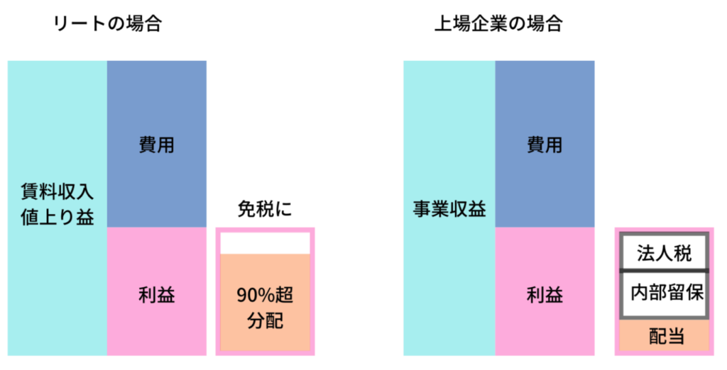 Jリートの税的なメリット