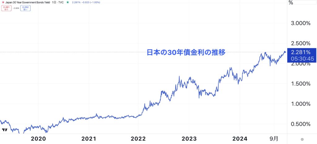 日本の30年債金利の推移