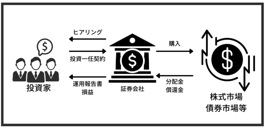 ファンドラップの仕組み