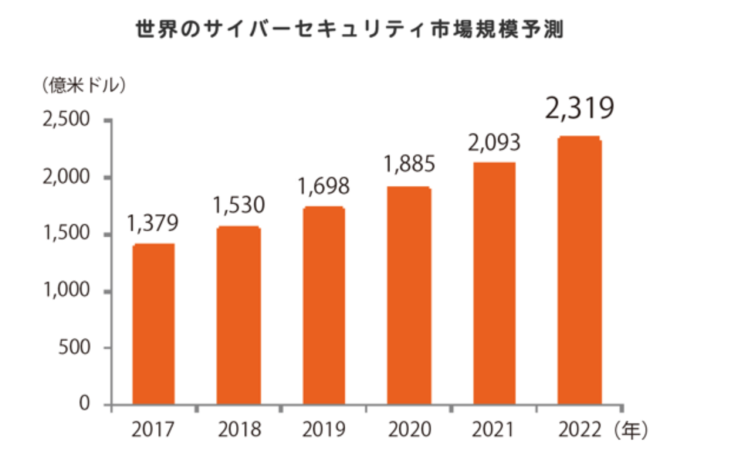 拡大する世界のサイバーセキュリティの市場規模