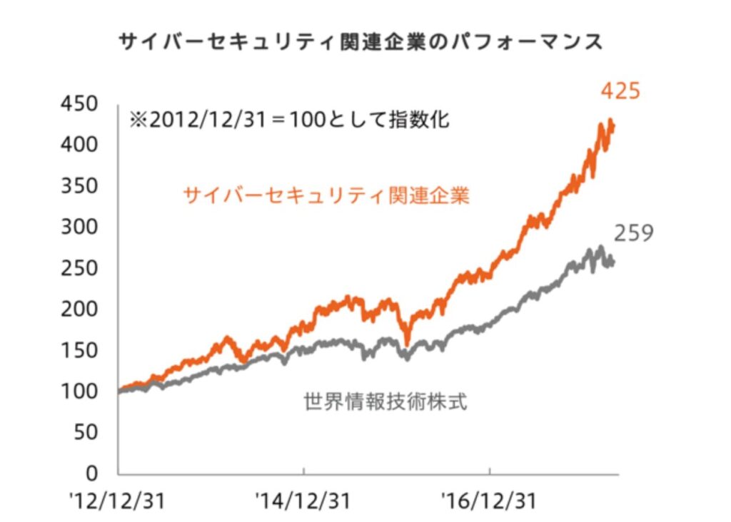 サイバーセキュリティ関連企業の株価のパフォーマンス