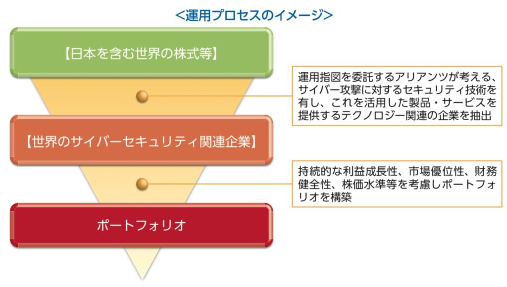 サイバーセキュリティ株式オープンの運用体制