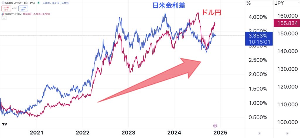 日米金利差に連動する形でドル円は上昇