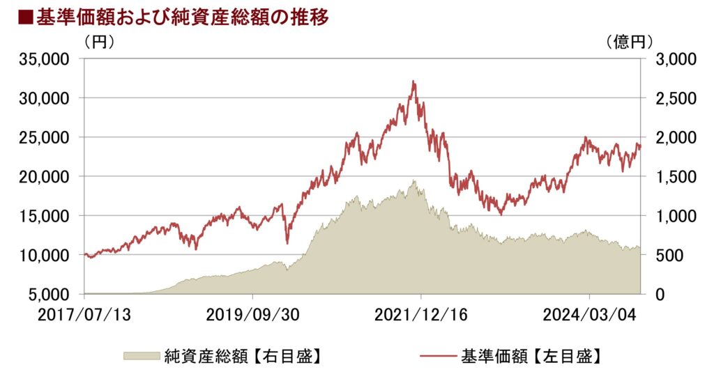 サイバーセキュリティ株式オープン(為替ヘッジあり)のチャート